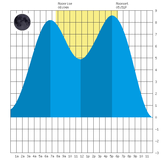 Neptune Beach tide chart for Tuesday, October 21, 2025