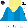 Neptune Beach tide chart for Tuesday, October 21, 2025