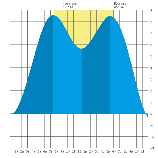Neptune Beach tide chart for Wednesday, October 22, 2025