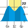 Neptune Beach tide chart for Wednesday, October 22, 2025