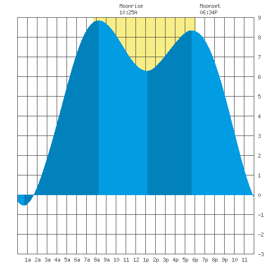 Neptune Beach tide chart for Thursday, October 23, 2025