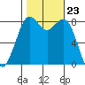 Neptune Beach tide chart for Thursday, October 23, 2025