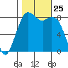 Neptune Beach tide chart for Saturday, October 25, 2025