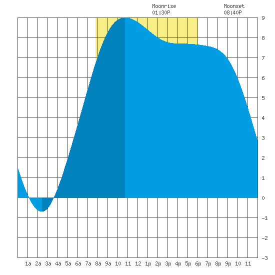 Neptune Beach tide chart for Sunday, October 26, 2025