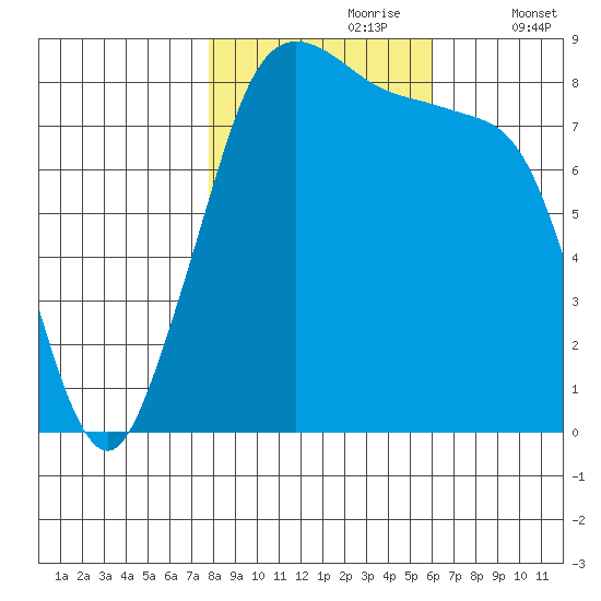 Neptune Beach tide chart for Monday, October 27, 2025