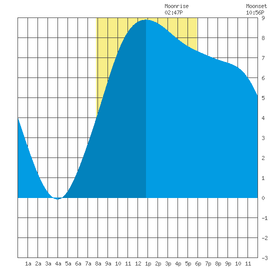 Neptune Beach tide chart for Tuesday, October 28, 2025