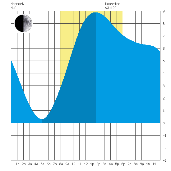 Neptune Beach tide chart for Wednesday, October 29, 2025