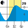 Neptune Beach tide chart for Wednesday, October 29, 2025