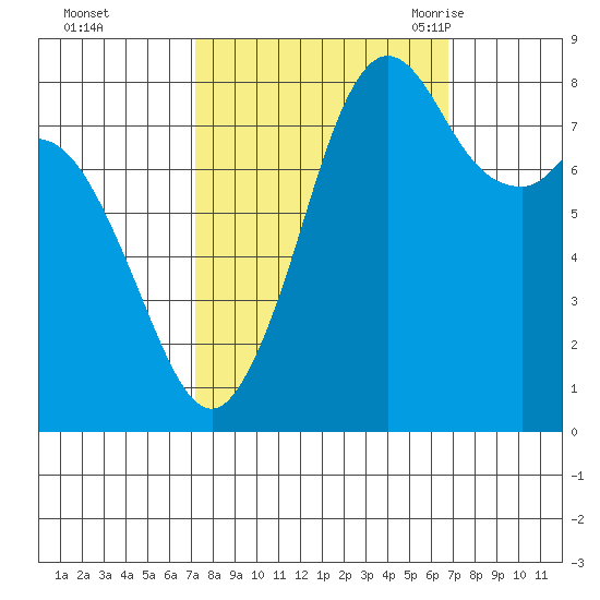 Neptune Beach tide chart for Thursday, October 2, 2025