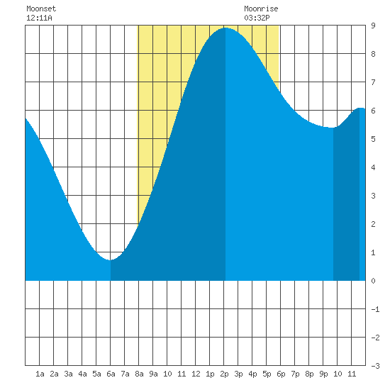 Neptune Beach tide chart for Thursday, October 30, 2025
