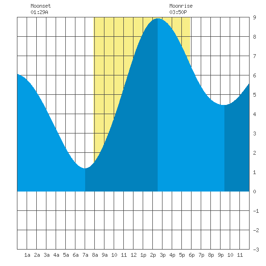 Neptune Beach tide chart for Friday, October 31, 2025