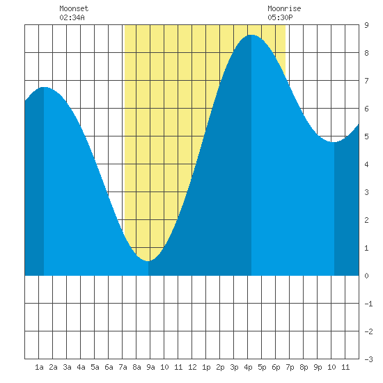 Neptune Beach tide chart for Friday, October 3, 2025