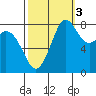 Neptune Beach tide chart for Friday, October 3, 2025