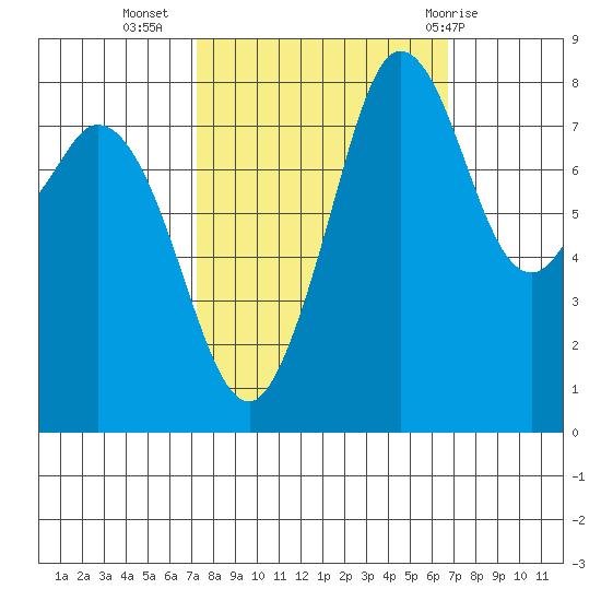 Neptune Beach tide chart for Saturday, October 4, 2025
