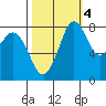 Neptune Beach tide chart for Saturday, October 4, 2025