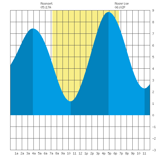 Neptune Beach tide chart for Sunday, October 5, 2025