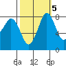 Neptune Beach tide chart for Sunday, October 5, 2025