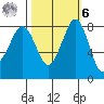 Neptune Beach tide chart for Monday, October 6, 2025