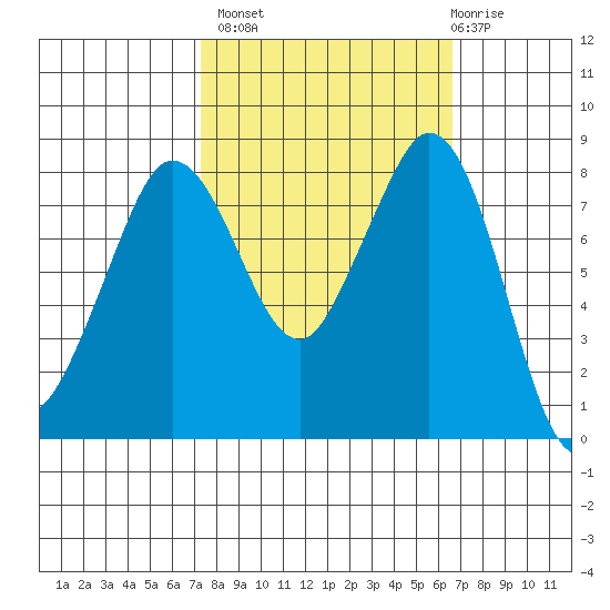 Neptune Beach tide chart for Tuesday, October 7, 2025