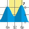 Neptune Beach tide chart for Tuesday, October 7, 2025