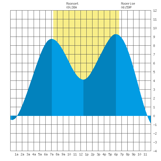 Neptune Beach tide chart for Wednesday, October 8, 2025