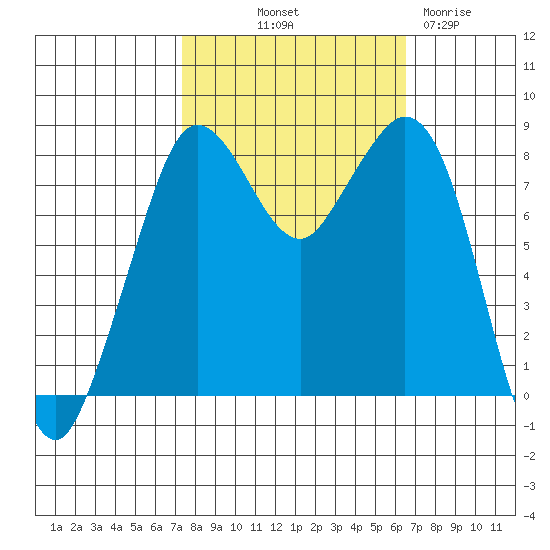 Neptune Beach tide chart for Thursday, October 9, 2025
