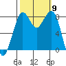 Neptune Beach tide chart for Thursday, October 9, 2025