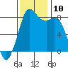 Neptune Beach tide chart for Monday, November 10, 2025