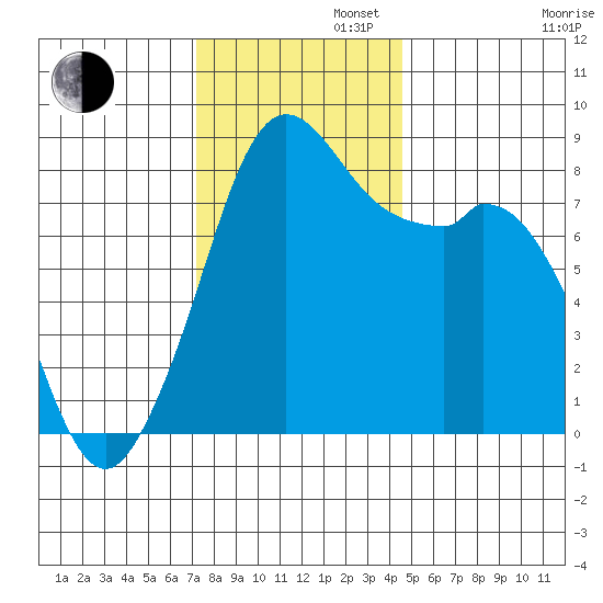 Neptune Beach tide chart for Tuesday, November 11, 2025