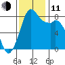 Neptune Beach tide chart for Tuesday, November 11, 2025