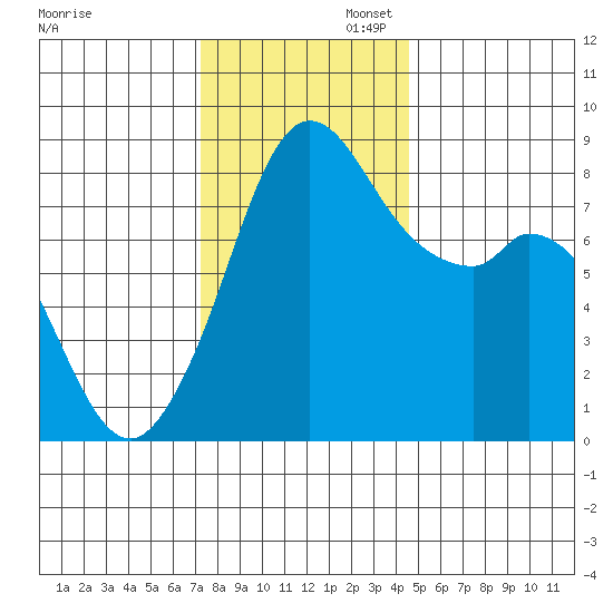 Neptune Beach tide chart for Wednesday, November 12, 2025