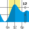 Neptune Beach tide chart for Wednesday, November 12, 2025