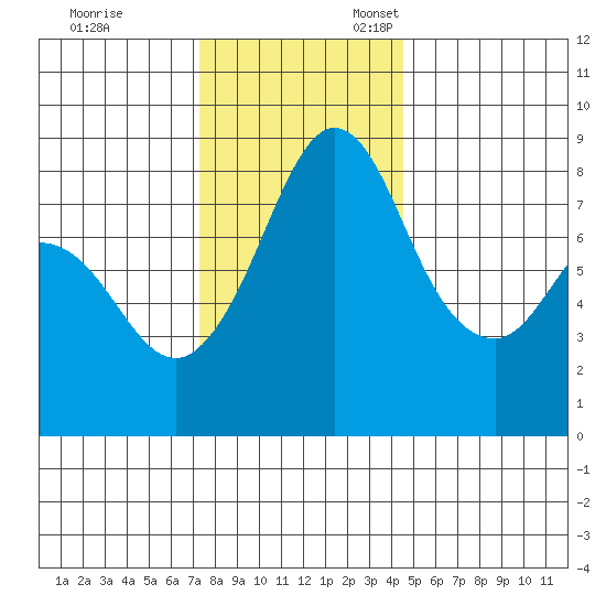 Neptune Beach tide chart for Friday, November 14, 2025