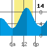 Neptune Beach tide chart for Friday, November 14, 2025