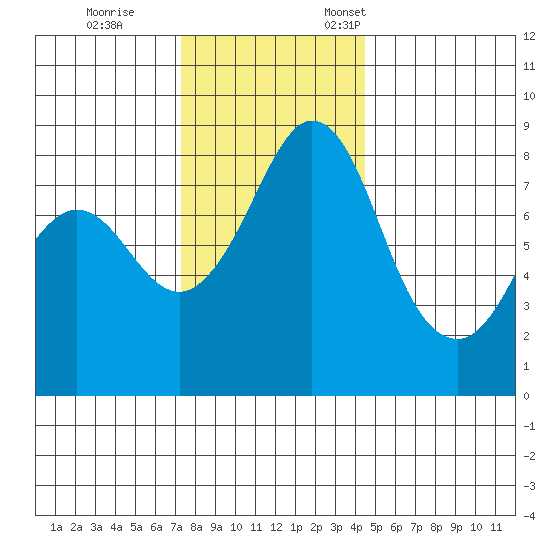 Neptune Beach tide chart for Saturday, November 15, 2025