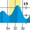 Neptune Beach tide chart for Saturday, November 15, 2025