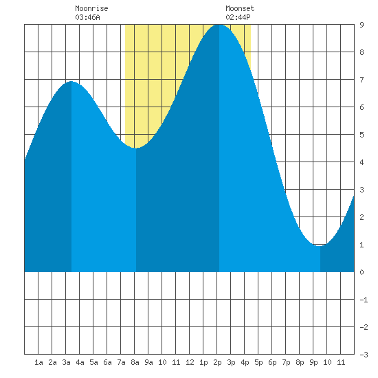 Neptune Beach tide chart for Sunday, November 16, 2025