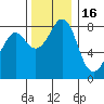Neptune Beach tide chart for Sunday, November 16, 2025