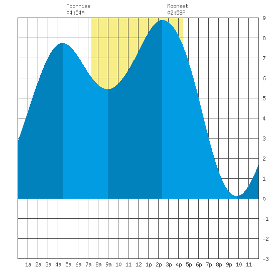 Neptune Beach tide chart for Monday, November 17, 2025