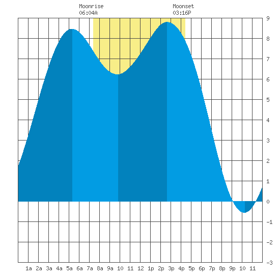 Neptune Beach tide chart for Tuesday, November 18, 2025