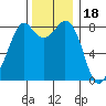 Neptune Beach tide chart for Tuesday, November 18, 2025