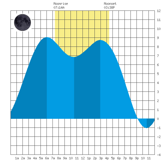 Neptune Beach tide chart for Wednesday, November 19, 2025