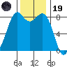 Neptune Beach tide chart for Wednesday, November 19, 2025