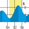 Neptune Beach tide chart for Saturday, November 1, 2025