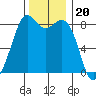 Neptune Beach tide chart for Thursday, November 20, 2025