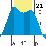 Neptune Beach tide chart for Friday, November 21, 2025