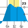 Neptune Beach tide chart for Sunday, November 23, 2025