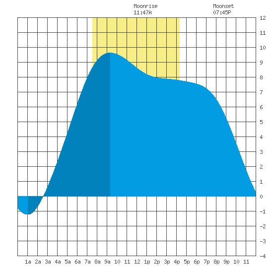 Neptune Beach tide chart for Monday, November 24, 2025