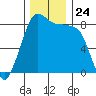 Neptune Beach tide chart for Monday, November 24, 2025