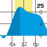 Neptune Beach tide chart for Tuesday, November 25, 2025